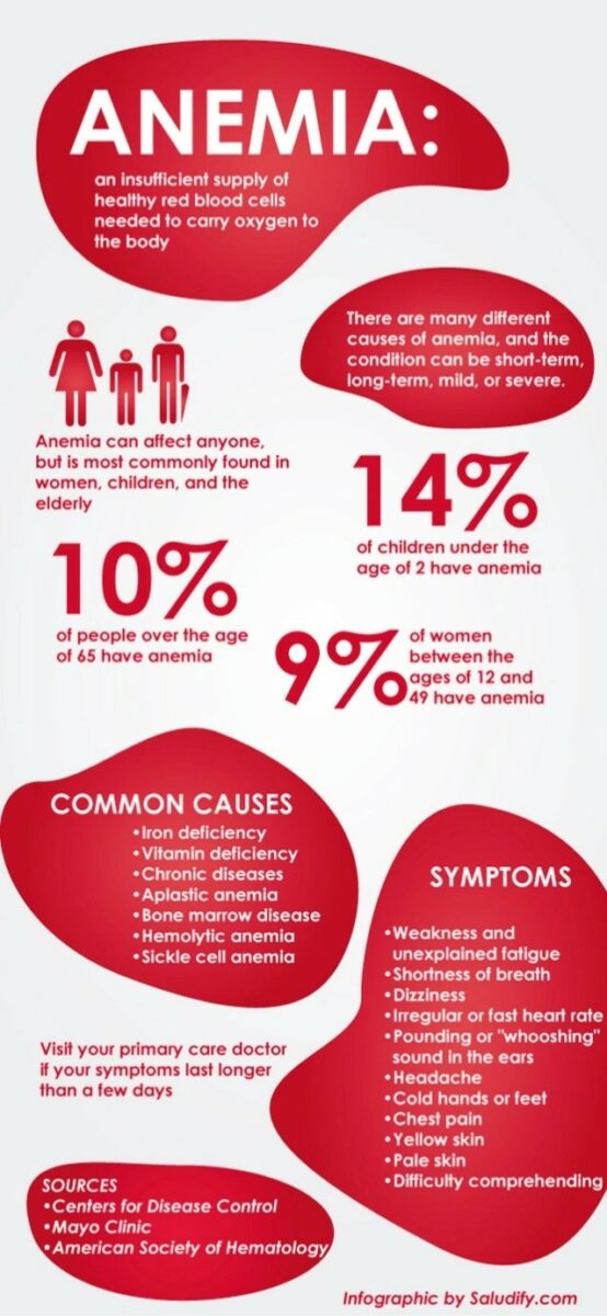 Anemia facts and data